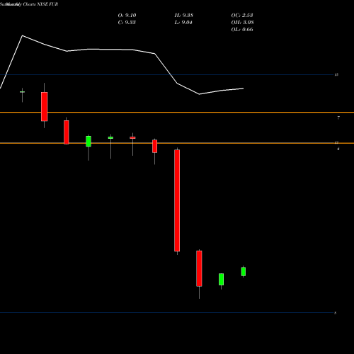 Monthly charts share FUR Winthrop Realty Trust NYSE Stock exchange 