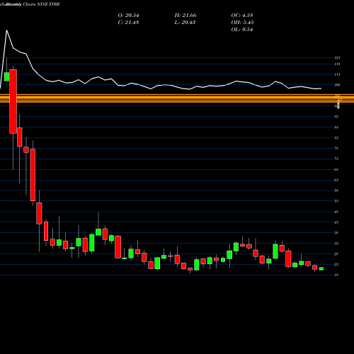 Monthly charts share FVRR Fiverr International Ltd NYSE Stock exchange 