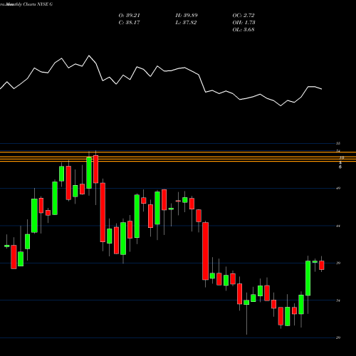 Monthly charts share G Genpact Limited NYSE Stock exchange 