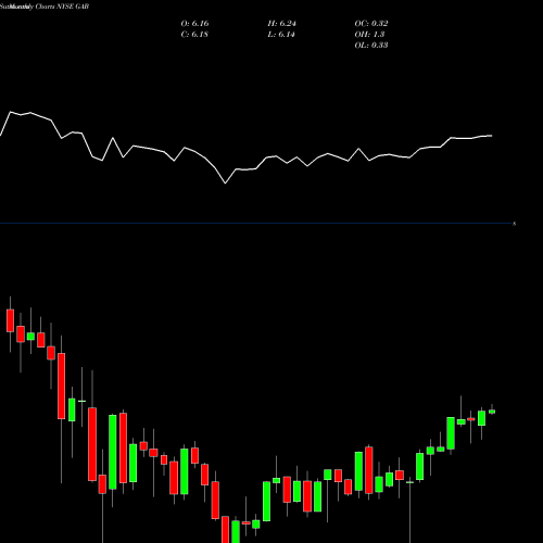 Monthly charts share GAB Gabelli Equity Trust, Inc. (The) NYSE Stock exchange 