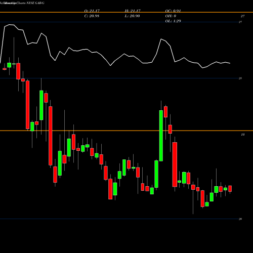 Monthly charts share GAB-G The Gabelli Equity Trust Inc NYSE Stock exchange 