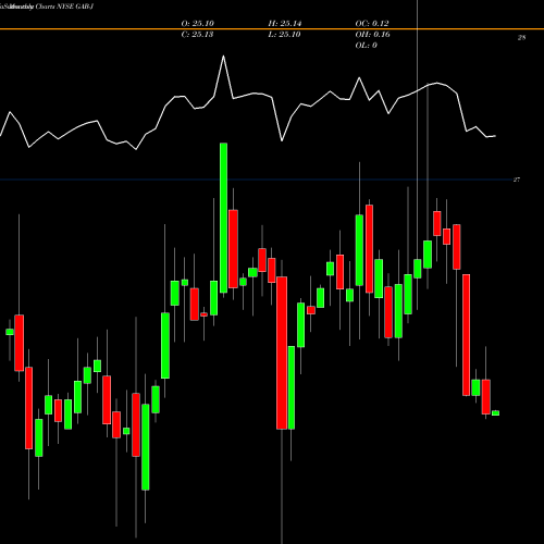 Monthly charts share GAB-J Gabelli Equity Trust Inc NYSE Stock exchange 