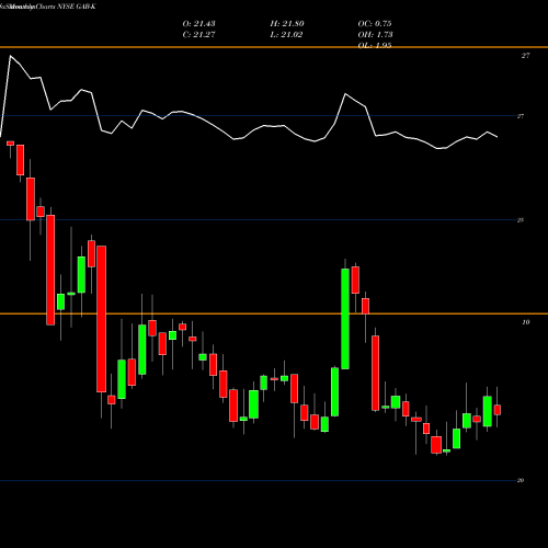 Monthly charts share GAB-K Gabelli Equity Trust Inc 5% Prf Perpetual USD 25 NYSE Stock exchange 
