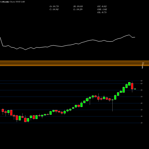 Monthly charts share GAM General American Investors, Inc. NYSE Stock exchange 