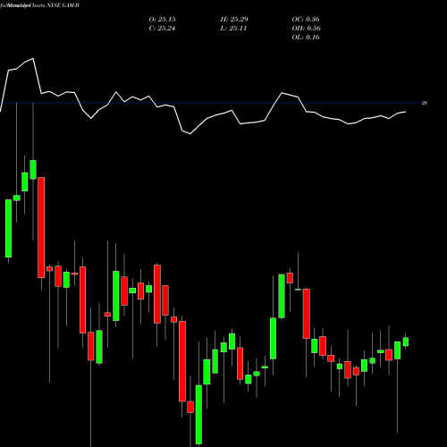 Monthly charts share GAM-B Genl Amer Invs Pfd NYSE Stock exchange 