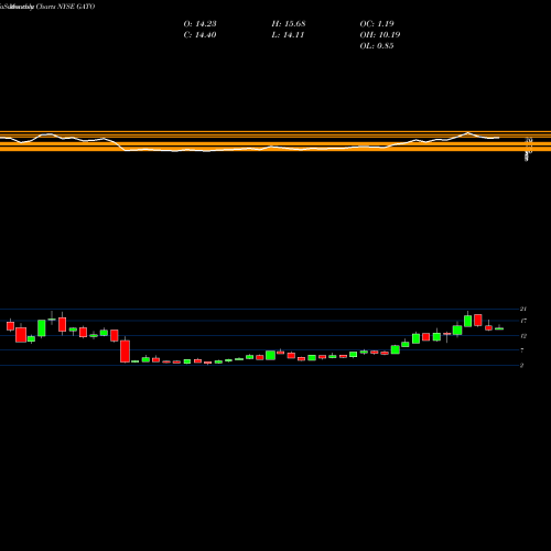 Monthly charts share GATO Gatos Silver Inc NYSE Stock exchange 
