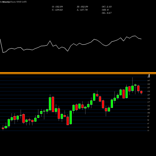 Monthly charts share GATX GATX Corporation NYSE Stock exchange 
