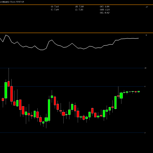 Monthly charts share GB Greatbatch NYSE Stock exchange 