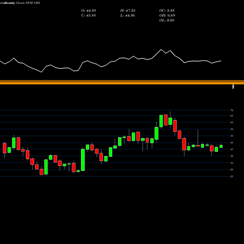Monthly charts share GBX Greenbrier Companies, Inc. (The) NYSE Stock exchange 