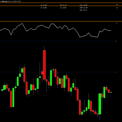 Monthly charts share GCAP GAIN Capital Holdings, Inc. NYSE Stock exchange 