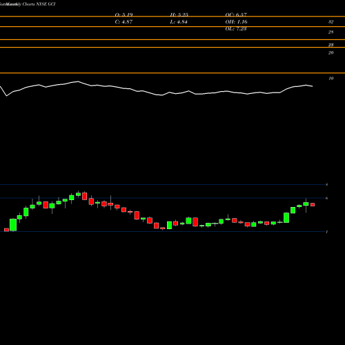 Monthly charts share GCI TEGNA Inc. NYSE Stock exchange 