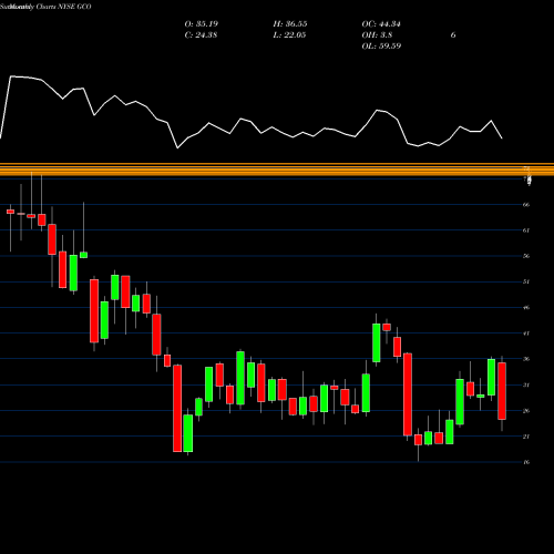 Monthly charts share GCO Genesco Inc. NYSE Stock exchange 