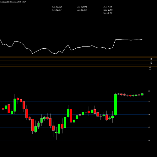 Monthly charts share GCP GCP Applied Technologies Inc. NYSE Stock exchange 