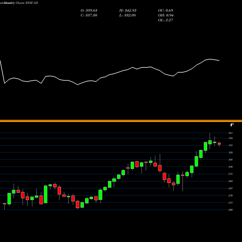 Monthly charts share GD General Dynamics Corporation NYSE Stock exchange 