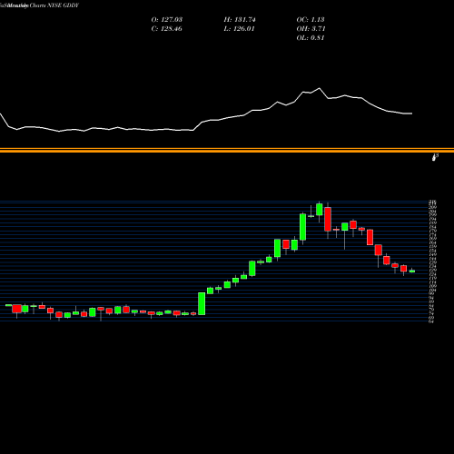 Monthly charts share GDDY GoDaddy Inc. NYSE Stock exchange 