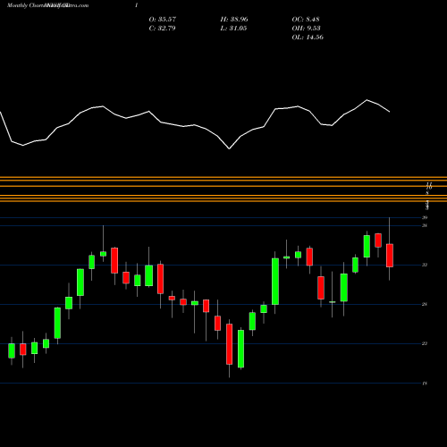 Monthly charts share GDI Gardner Denver Holdings, Inc. NYSE Stock exchange 