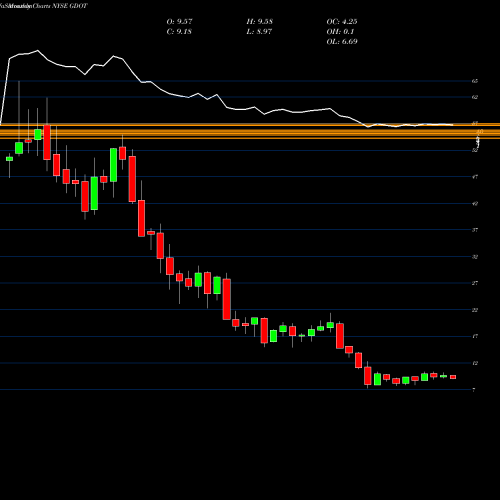 Monthly charts share GDOT Green Dot Corporation NYSE Stock exchange 