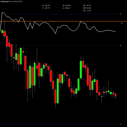 Monthly charts share GDV-H Gabelli Dividend & Income Trust [Gdv/Ph] NYSE Stock exchange 
