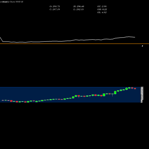 Monthly charts share GE General Electric Company NYSE Stock exchange 