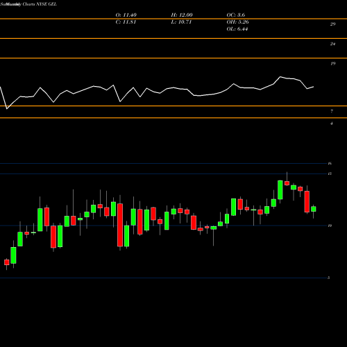 Monthly charts share GEL Genesis Energy, L.P. NYSE Stock exchange 