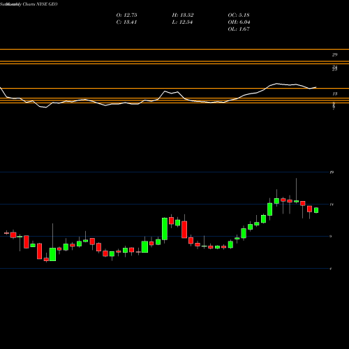 Monthly charts share GEO Geo Group Inc (The) NYSE Stock exchange 