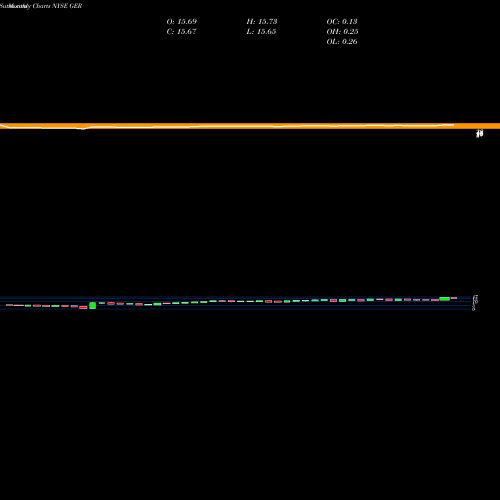 Monthly charts share GER Goldman Sachs MLP Energy Renaissance Fund NYSE Stock exchange 