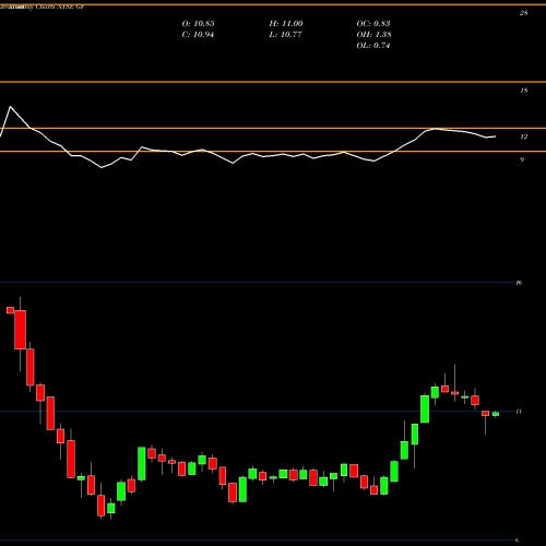 Monthly charts share GF New Germany Fund, Inc. (The) NYSE Stock exchange 