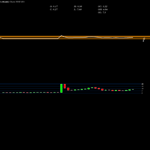 Monthly charts share GFA Gafisa Sa NYSE Stock exchange 