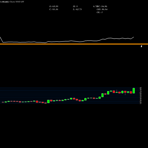 Monthly charts share GFF Griffon Corporation NYSE Stock exchange 