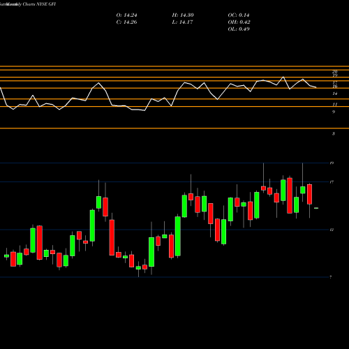 Monthly charts share GFI Gold Fields Limited NYSE Stock exchange 