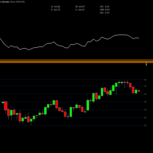 Monthly charts share GFL Gfl Environmental Inc NYSE Stock exchange 