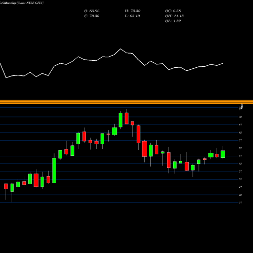 Monthly charts share GFLU Gfl Environmental Inc Tangible Equity Units NYSE Stock exchange 