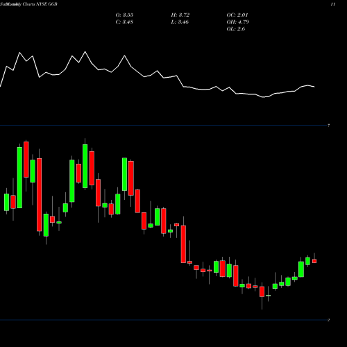 Monthly charts share GGB Gerdau S.A. NYSE Stock exchange 