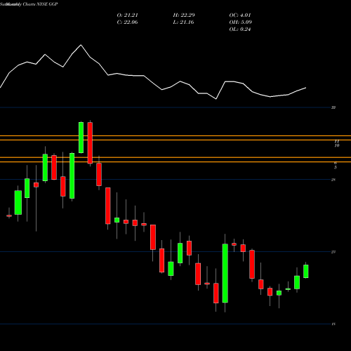 Monthly charts share GGP General Growth Properties NYSE Stock exchange 
