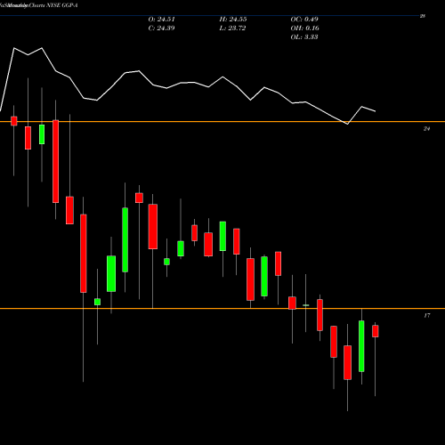 Monthly charts share GGP-A General Growth Properties Inc NYSE Stock exchange 
