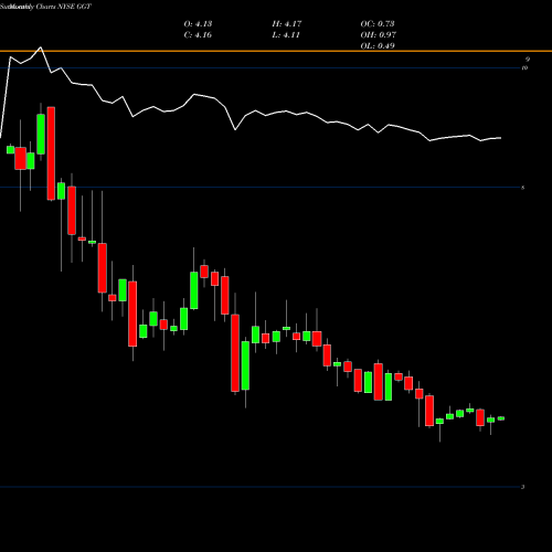 Monthly charts share GGT Gabelli Multi-Media Trust Inc. (The) NYSE Stock exchange 