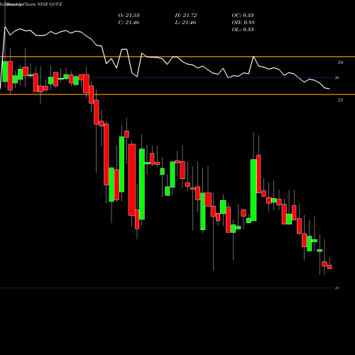 Monthly charts share GGT-E Gabelli Multimedia Trust Inc [Ggt/Pe] NYSE Stock exchange 