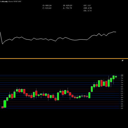 Monthly charts share GHC Graham Holdings Company NYSE Stock exchange 