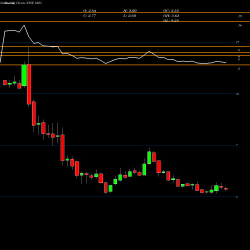 Monthly charts share GHG GreenTree Hospitality Group Ltd. NYSE Stock exchange 