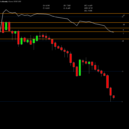 Monthly charts share GHI Global High Income Dollar Fund NYSE Stock exchange 