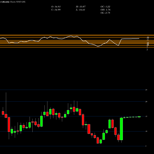 Monthly charts share GHL Greenhill & Co., Inc. NYSE Stock exchange 