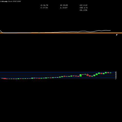 Monthly charts share GHM Graham Corporation NYSE Stock exchange 