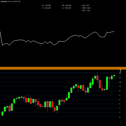 Monthly charts share GIB CGI Inc. NYSE Stock exchange 