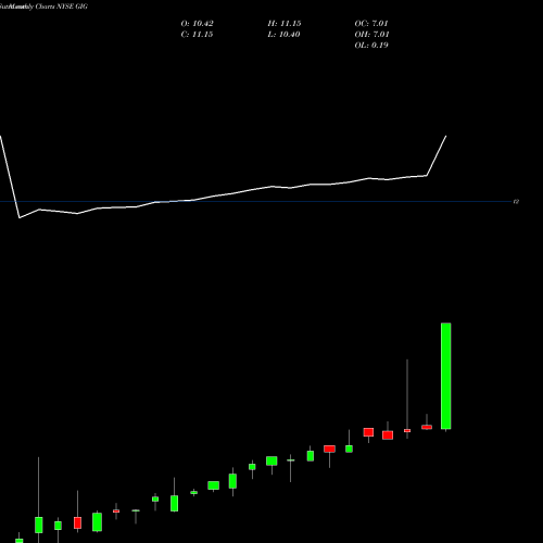 Monthly charts share GIG GigCapital, Inc. NYSE Stock exchange 