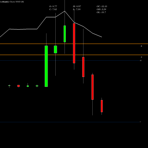 Monthly charts share GIK Gigcapital3 Inc NYSE Stock exchange 