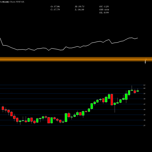 Monthly charts share GIL Gildan Activewear, Inc. NYSE Stock exchange 