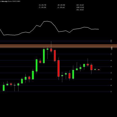 Monthly charts share GIMO Gigamon Inc NYSE Stock exchange 