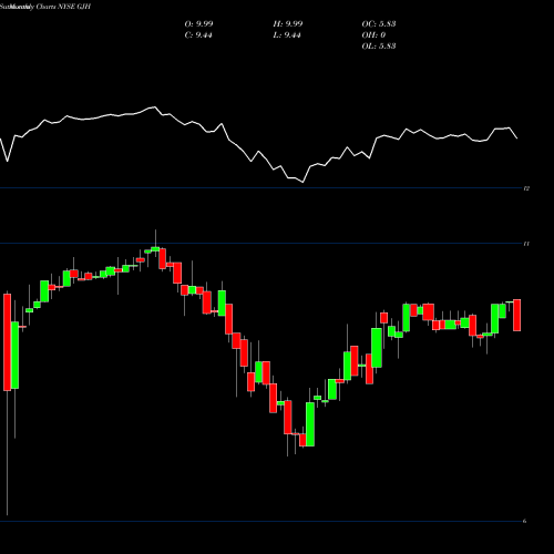 Monthly charts share GJH STRATS Trust NYSE Stock exchange 