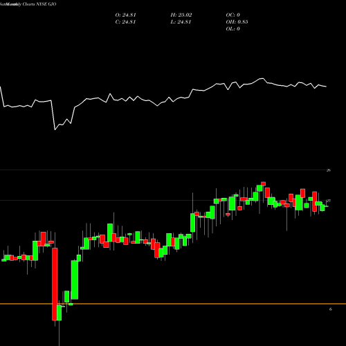 Monthly charts share GJO STRATS Trust NYSE Stock exchange 