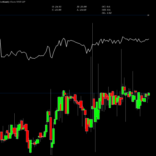 Monthly charts share GJP Synthetic Fixed-Income Securities, Inc. NYSE Stock exchange 